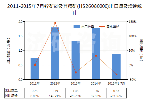 2011-2015年7月鋅礦砂及其精礦(HS26080000)出口量及增速統(tǒng)計